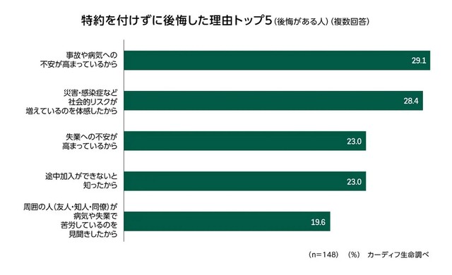 特約を付けずに後悔した理由トップ5（提供画像）
