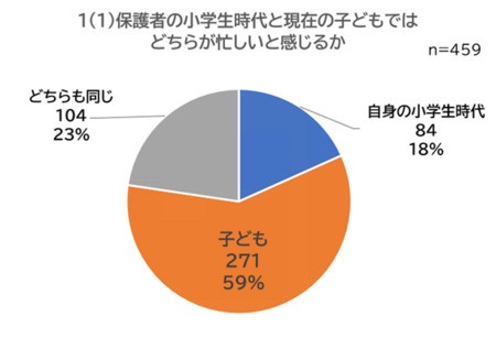 保護者の小学生時代と現在の子どものどちらが忙しいと感じるか（提供画像）

