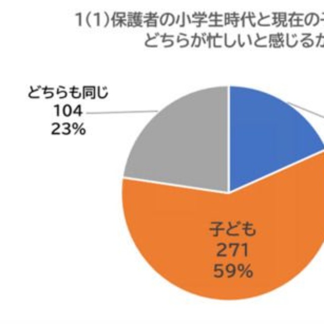保護者の小学生時代と現在の子どものどちらが忙しいと感じるか（提供画像）
