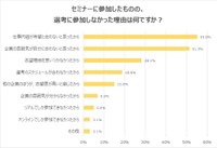 セミナーに参加したものの、選考に参加しなかった理由（提供画像）