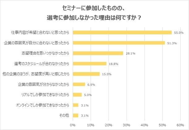 セミナーに参加したものの、選考に参加しなかった理由（提供画像）