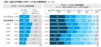 イヤホン・ヘッドホンの使用状況（提供画像）