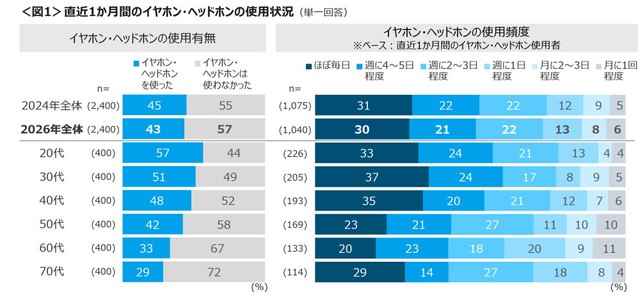 イヤホン・ヘッドホンの使用状況（提供画像）