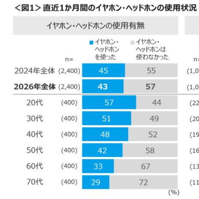 イヤホン・ヘッドホンの使用状況（提供画像）
