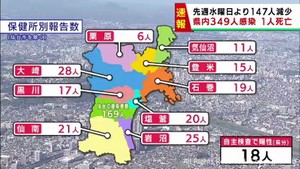 【詳報】宮城県で349人感染　うち仙台市169人　患者1人死亡