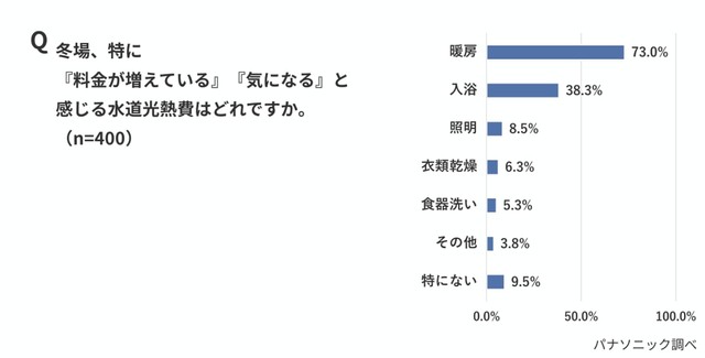 冬場、『料金が増えている』『気になる』と感じる水道光熱費の項目（出典：パナソニック調べ）