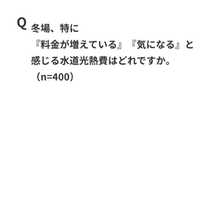 冬場、『料金が増えている』『気になる』と感じる水道光熱費の項目（出典：パナソニック調べ）
