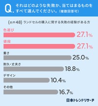 小学生以上の子どもがいる全国の男女676人のうち、子どもが小学校に入学する際にランドセルを購入し失敗した経験がある48人に聞いた「失敗の内容」（複数回答可）