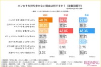 ハンカチを持ち歩かない理由（提供画像）