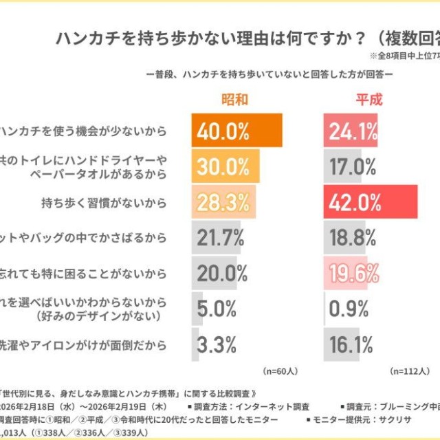 ハンカチを持ち歩かない理由（提供画像）