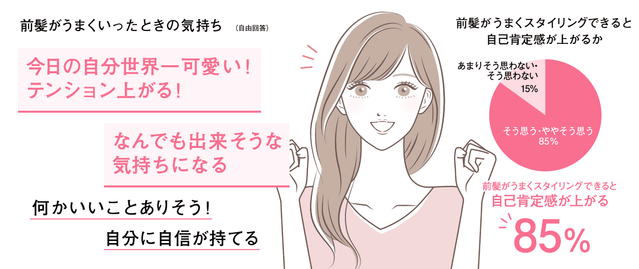 前髪がうまくいったときの気持ちは？　ウテナが実施したZ世代の女性対象「前髪に関するアンケート調査」の結果（ウテナ提供）