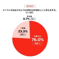 【一般社員】インフレ手当の支給形式について（出典：エデンレッドジャパン調べ）