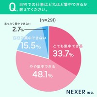 自宅での仕事はどれほど集中できるか教えてください（提供画像）