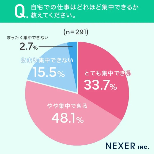 自宅での仕事はどれほど集中できるか教えてください（提供画像）