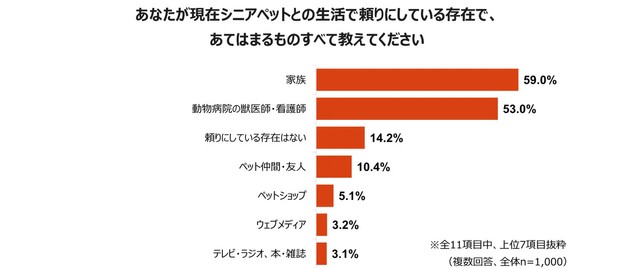 あなたが現在シニアペットとの生活で頼りにしている存在で、あてはまるものすべて教えてください（提供画像）