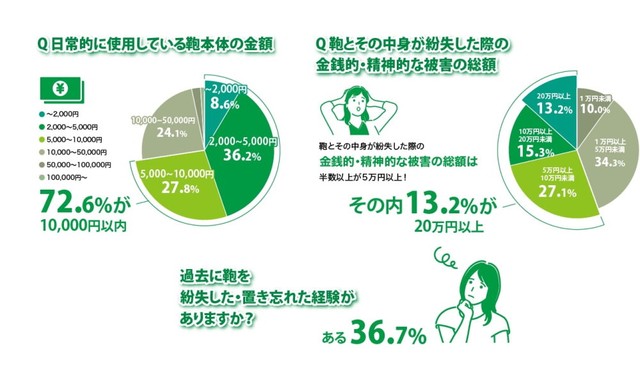 鞄を紛失した場合の被害額について（提供画像）