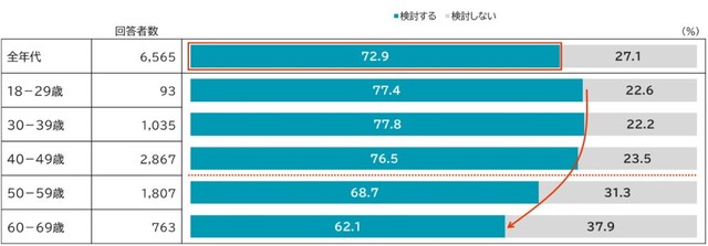 金利上昇時の住宅ローン返済見直しの検討意向（提供画像）