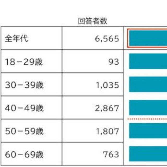 金利上昇時の住宅ローン返済見直しの検討意向（提供画像）