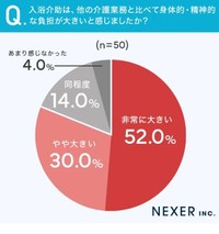 入浴介助は、他の介護業務と比べて身体的・精神的な負担が大きいと感じましたか？（提供画像）