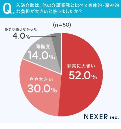入浴介助は、他の介護業務と比べて身体的・精神的な負担が大きいと感じましたか？（提供画像）