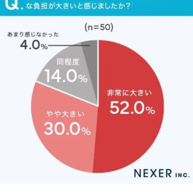 入浴介助は、他の介護業務と比べて身体的・精神的な負担が大きいと感じましたか？（提供画像）