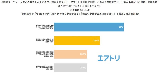 旅行予約サイトに求めること・期待すること（出典：株式会社エアトリ調べ）