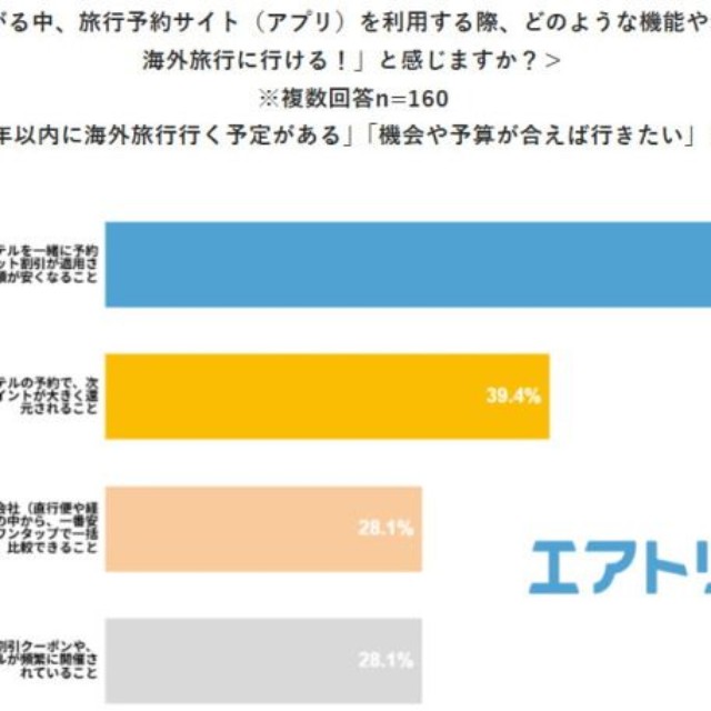 旅行予約サイトに求めること・期待すること（出典：株式会社エアトリ調べ）