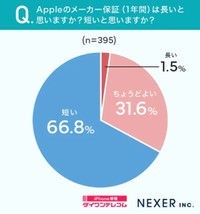 Appleのメーカー保証（1年間）は長いと思いますか？短いと思いますか？（提供画像）