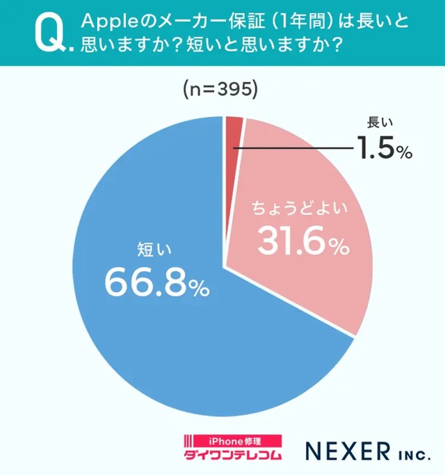Appleのメーカー保証（1年間）は長いと思いますか？短いと思いますか？（提供画像）