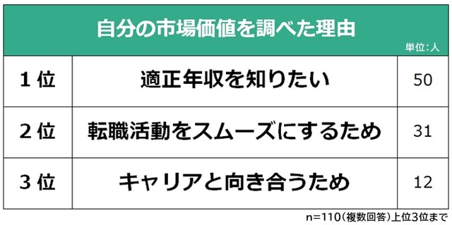 自分の市場価値を調べた理由（提供画像）