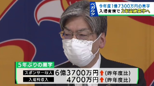 ベガルタ仙台５年ぶり黒字 新年度も黒字予算