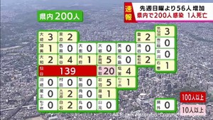 【詳報】新型コロナ　宮城で２００人感染確認　６０代の男性１人死亡