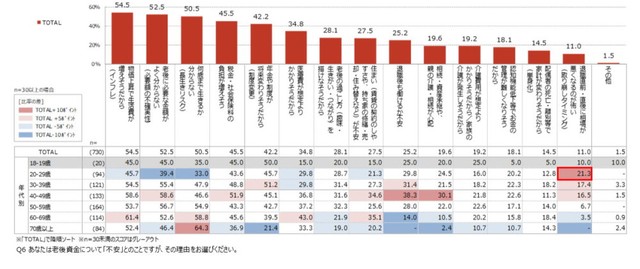 あなたは老後資金について「不安」とのことですが、その理由をお選びください（出典：世代別2000人のリアル「私たちのお金白書」／レオス・キャピタルワークス作成）