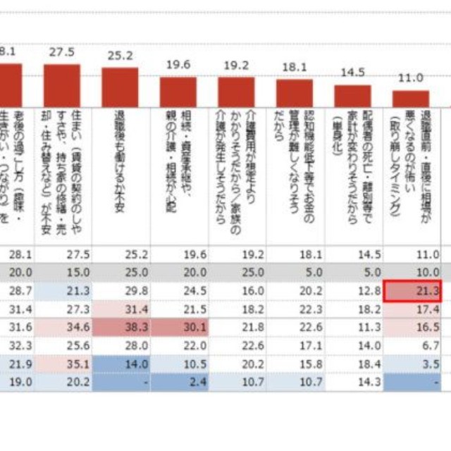 あなたは老後資金について「不安」とのことですが、その理由をお選びください（出典：世代別2000人のリアル「私たちのお金白書」／レオス・キャピタルワークス作成）