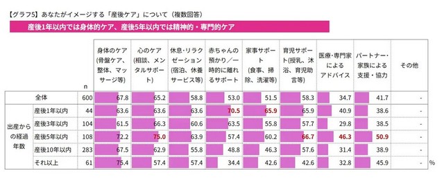 あなたがイメージする“産後ケア”をすべて教えてください（提供画像）