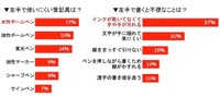 左手で筆記具を使うことについてのアンケートの結果／ゼブラ提供