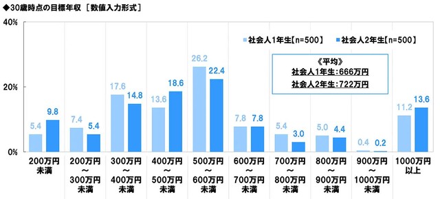 30歳時点の目標年収（提供画像）
