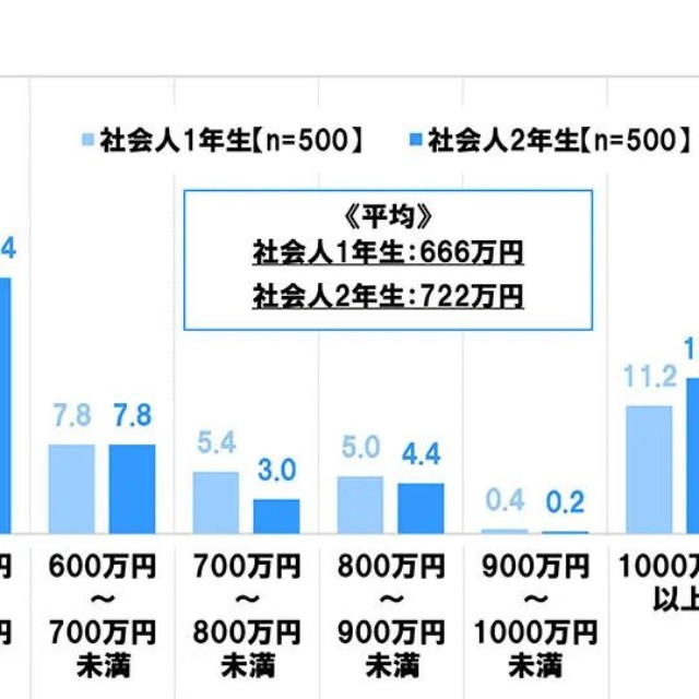 30歳時点の目標年収（提供画像）