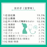 子どもに就いてほしい職業（女の子）