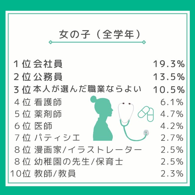 子どもに就いてほしい職業（女の子）