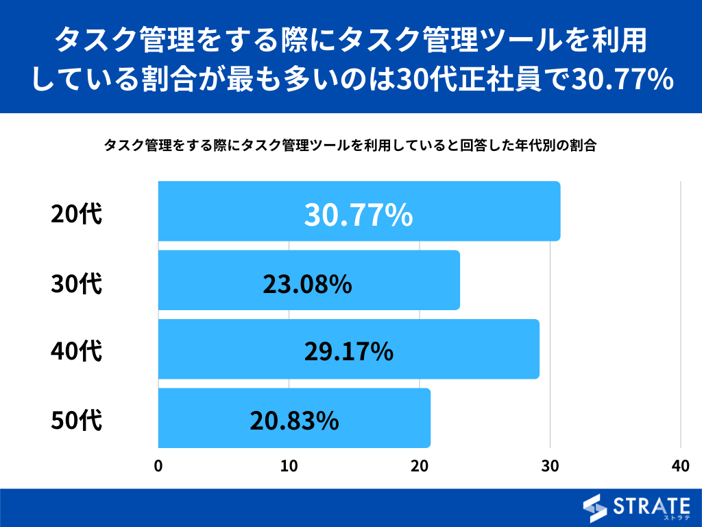 タスク管理ツールを利用していると回答した割合（年代別）（提供画像）