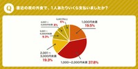 直近の夜の外食で、一人あたりいくら支払った？
