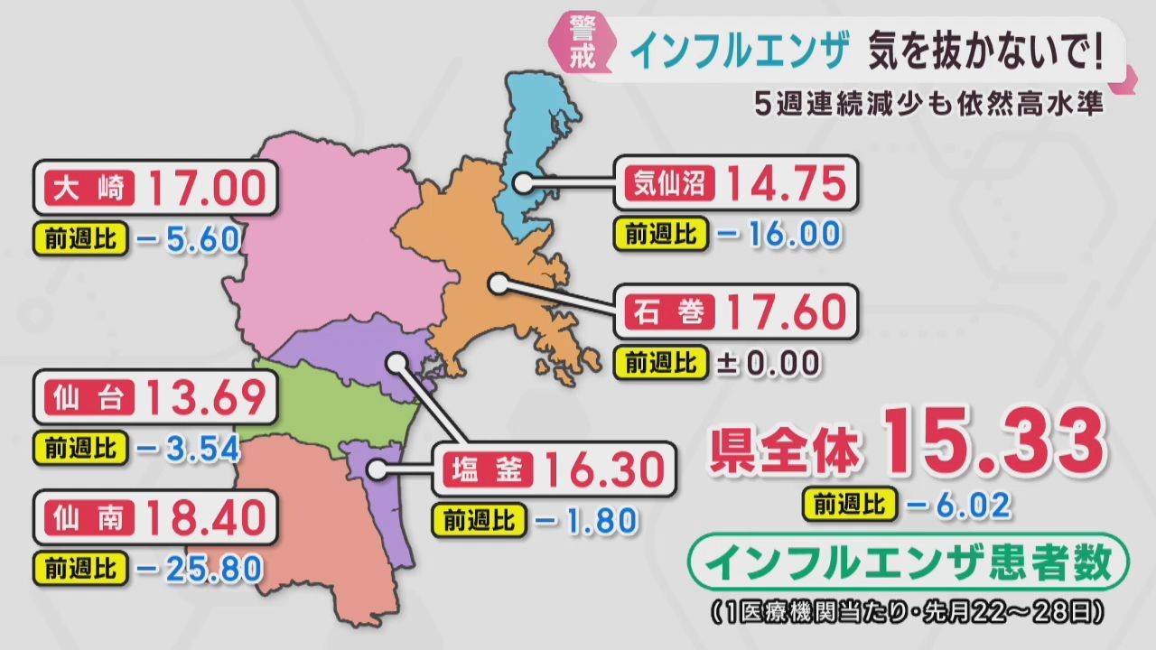 インフルエンザ患者数は５週連続減少も警報レベル続く　引き続き警戒を　宮城県