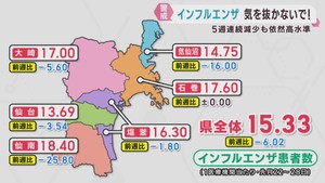インフルエンザ患者数は５週連続減少も警報レベル続く　引き続き警戒を　宮城県