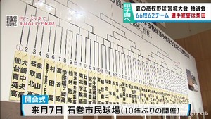 夏の高校野球宮城大会の抽選会　６２チームの対戦相手が決まる　７月７日に開幕