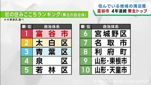 街の住みここちランキング　宮城・富谷市が４年連続で東北１位