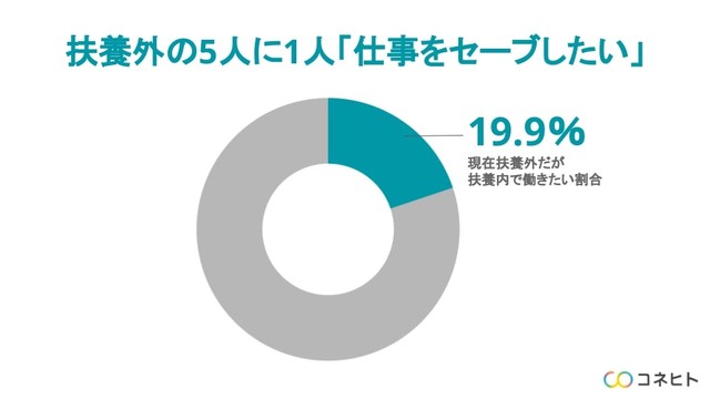 扶養外の5人に1人「仕事をセーブしたい」（提供画像）