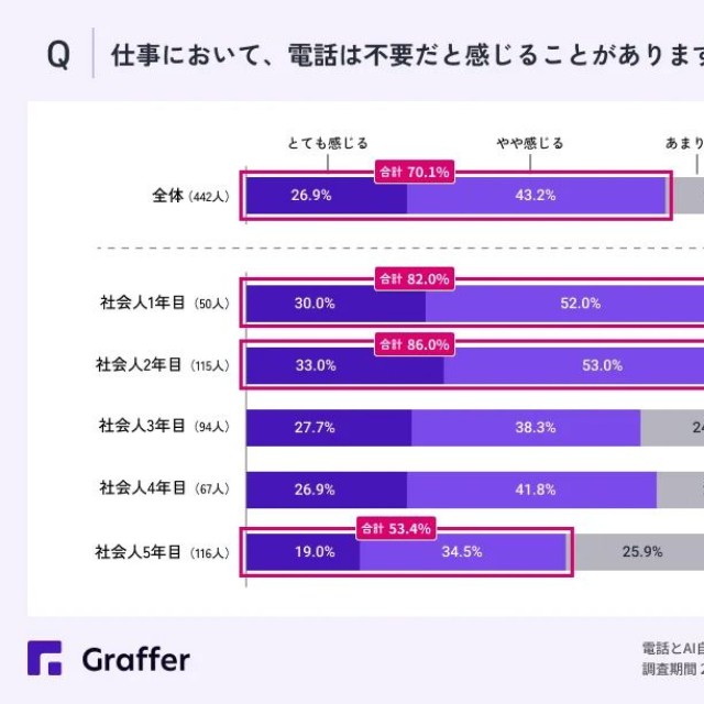 仕事において、電話は不要だと感じることがありますか（提供画像）