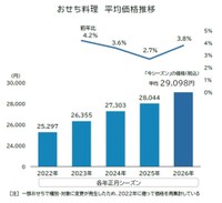 おせち料理の平均価格推移