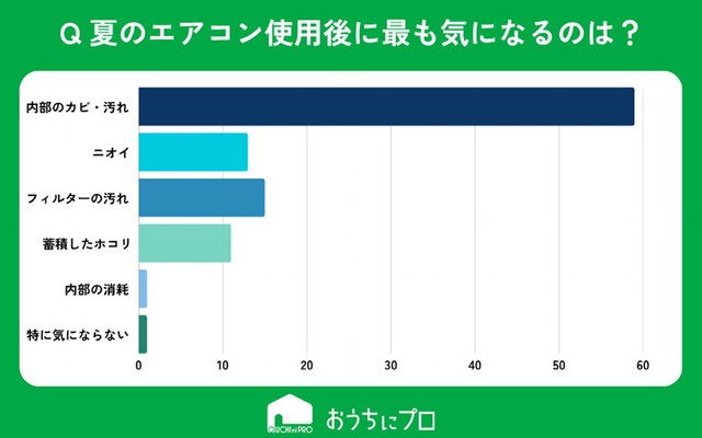 夏の使用後にエアコンを掃除するなら、最も気になるのは何ですか？（提供画像）